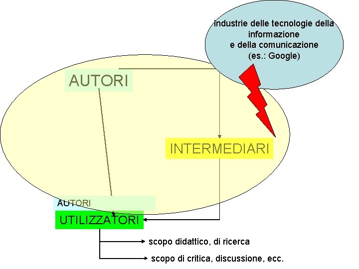 industrie delle tecnologie della informazione e della comunicazione (es. : Google) AUTORI INTERMEDIARI AUTORI