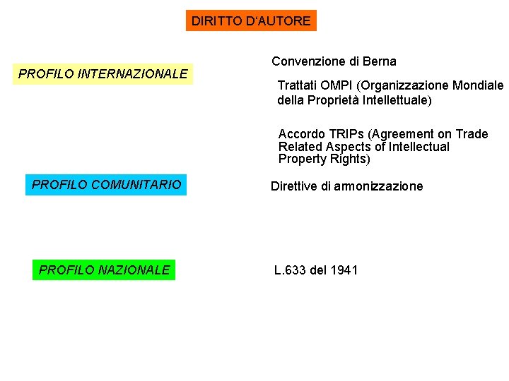 DIRITTO D‘AUTORE PROFILO INTERNAZIONALE Convenzione di Berna Trattati OMPI (Organizzazione Mondiale della Proprietà Intellettuale)