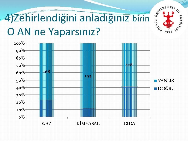 4)Zehirlendiğini anladığınız birine O AN ne Yaparsınız? 100% 90% 80% 128 70% 60% 168