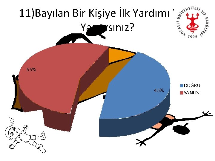 11)Bayılan Bir Kişiye İlk Yardımı Nasıl Yaparsınız? 55% 45% DOĞRU YANLIS 