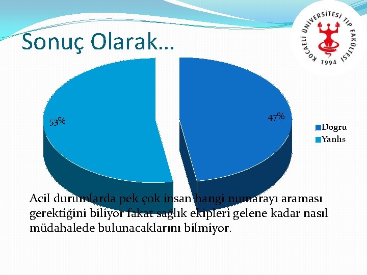 Sonuç Olarak… 53% 47% Dogru Yanlıs Acil durumlarda pek çok insan hangi numarayı araması