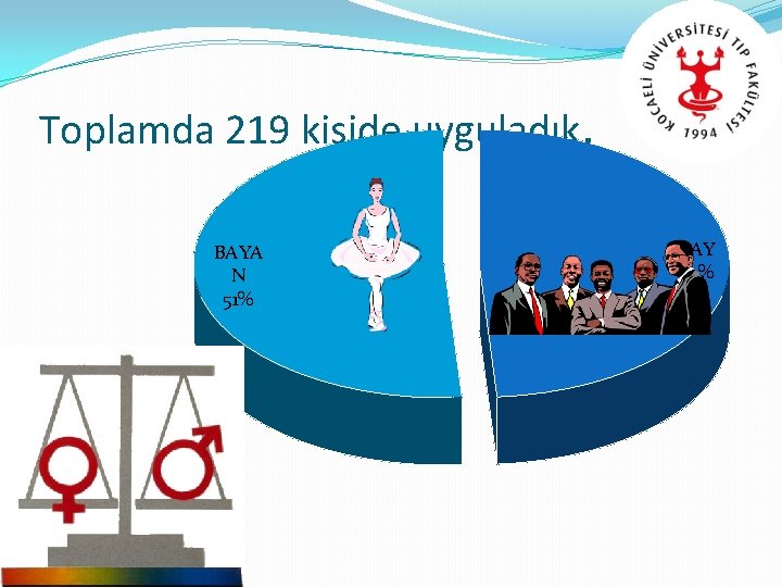 Toplamda 219 kişide uyguladık. BAYA N 51% BAY 49% 