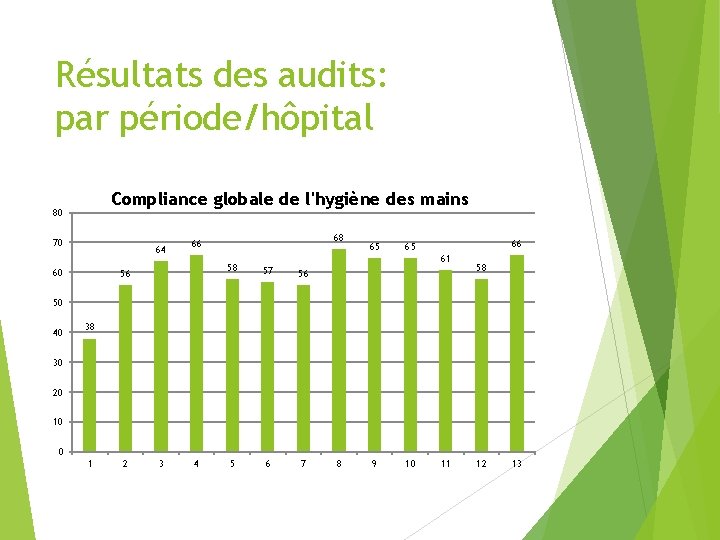 Résultats des audits: par période/hôpital Compliance globale de l'hygiène des mains 80 70 64