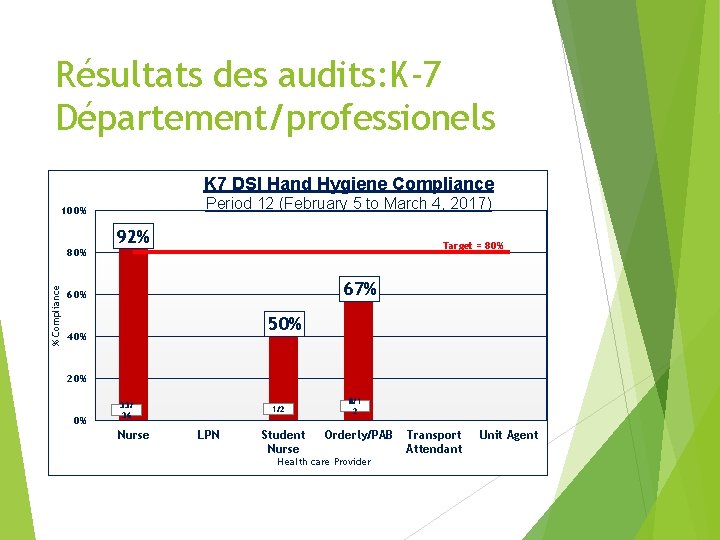 Résultats des audits: K-7 Département/professionels K 7 DSI Hand Hygiene Compliance Period 12 (February