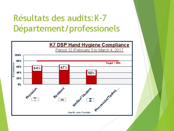 Résultats des audits: K-7 Département/professionels K 7 DSP Hand Hygiene Compliance Period 12 (February