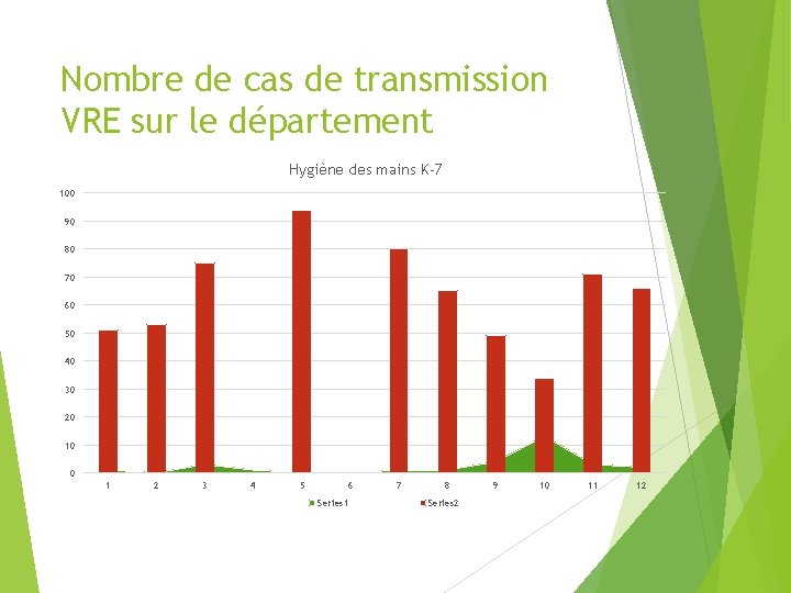 Nombre de cas de transmission VRE sur le département Hygiène des mains K-7 100