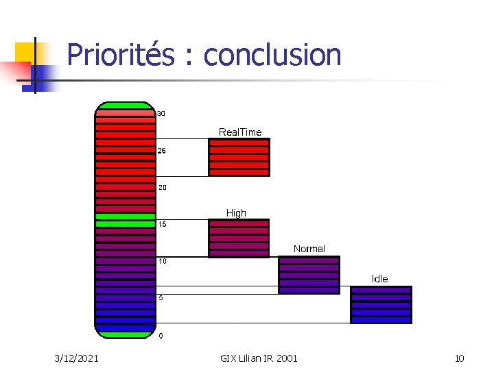 Priorités : conclusion 3/12/2021 GIX Lilian IR 2001 10 
