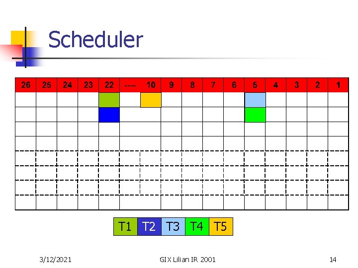 Scheduler Exemple T 1 T 2 T 3 T 4 T 5 3/12/2021 GIX