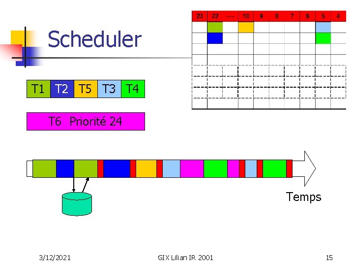 Scheduler T 1 T 2 T 5 T 3 T 4 T 6 Priorité