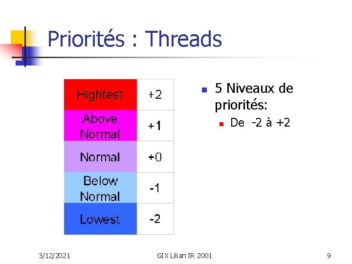 Priorités : Threads n 5 Niveaux de priorités: n 3/12/2021 GIX Lilian IR 2001