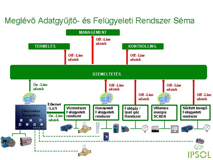 Meglévő Adatgyűjtő- és Felügyeleti Rendszer Séma MANAGEMENT Off –Line adatok TERMELÉS KONTROLLING Off –Line