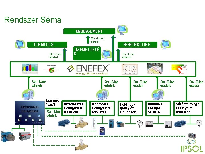 Rendszer Séma MANAGEMENT On –Line adatok TERMELÉS On –Line adatok KONTROLLING ÜZEMELTETÉ S On