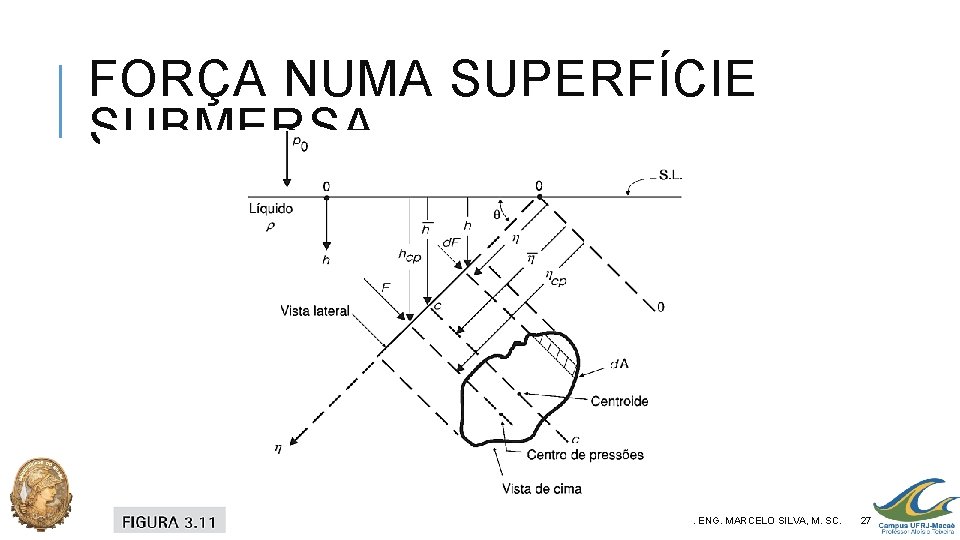 FORÇA NUMA SUPERFÍCIE SUBMERSA PROF. ENG. MARCELO SILVA, M. SC. 27 