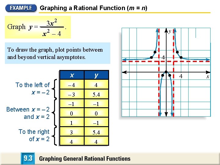 Graphing a Rational Function (m = n) 2 3 x Graph y = 2.