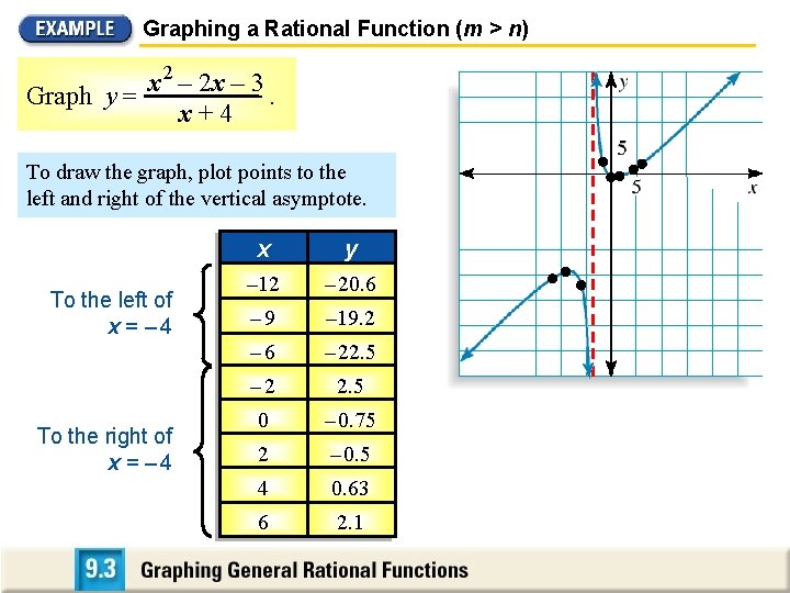 Graphing a Rational Function (m > n) x 2 – 2 x – 3