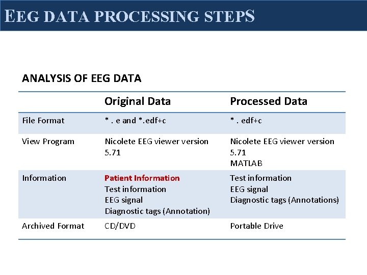 EEG DATA PROCESSING STEPS ANALYSIS OF EEG DATA Original Data Processed Data File Format