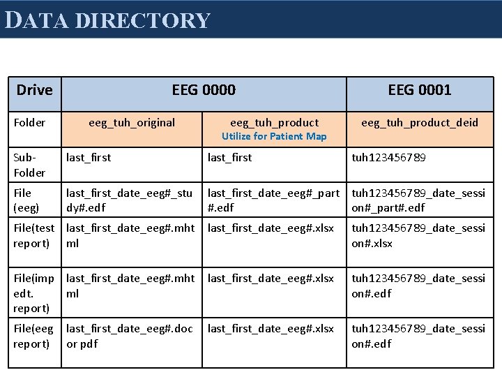 DATA DIRECTORY Drive Folder EEG 0000 eeg_tuh_original eeg_tuh_product Utilize for Patient Map EEG 0001