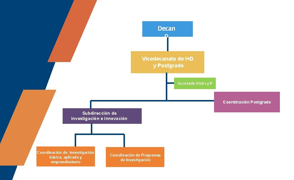 Decan o Vicedecanato de I+D y Postgrado Secretaria VI+D+ y P Coordinación Postgrado Subdirección Decan o Vicedecanato de I+D y Postgrado Secretaria VI+D+ y P Coordinación Postgrado Subdirección