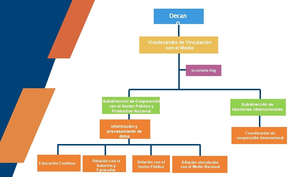 Decan o Vicedecanato de Vinculación con el Medio Secretaría Fing Subdirección de Cooperación con Decan o Vicedecanato de Vinculación con el Medio Secretaría Fing Subdirección de Cooperación con