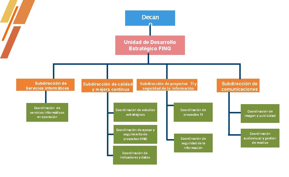 Decan o Unidad de Desarrollo Estratégico FING Unidad de Desarrollo estratégico Subdirección de Servicios Decan o Unidad de Desarrollo Estratégico FING Unidad de Desarrollo estratégico Subdirección de Servicios