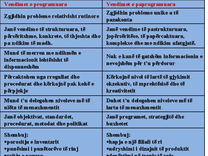 Vendimet e programuara Zgjidhin probleme relativisht rutinore Vendimet e paprogramuara Zgjidhin probleme unike a