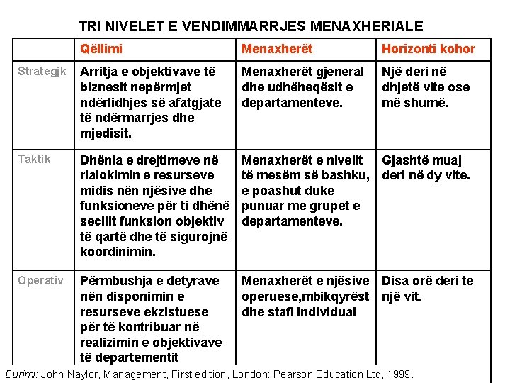 TRI NIVELET E VENDIMMARRJES MENAXHERIALE Qëllimi Menaxherët Horizonti kohor Strategjk Arritja e objektivave të