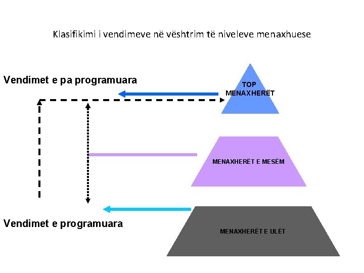 Klasifikimi i vendimeve në vështrim të niveleve menaxhuese Vendimet e pa programuara TOP MENAXHERËT