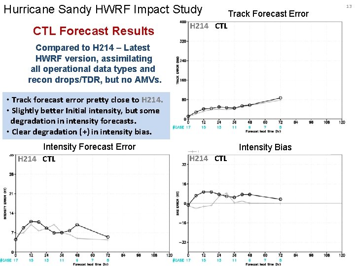 Hurricane Sandy HWRF Impact Study CTL Forecast Results Track Forecast Error H 214 CTL