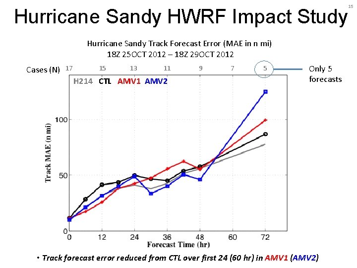 Hurricane Sandy HWRF Impact Study Hurricane Sandy Track Forecast Error (MAE in n mi)