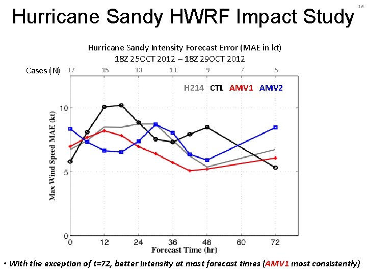 Hurricane Sandy HWRF Impact Study 16 Hurricane Sandy Intensity Forecast Error (MAE in kt)