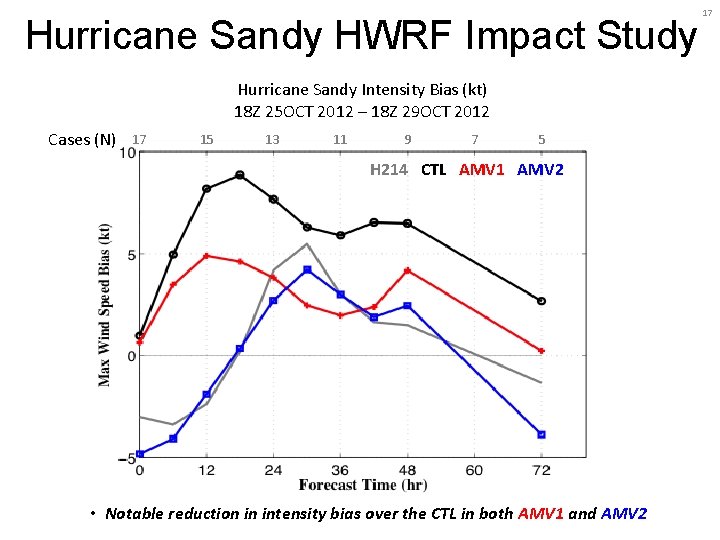 Hurricane Sandy HWRF Impact Study Hurricane Sandy Intensity Bias (kt) 18 Z 25 OCT