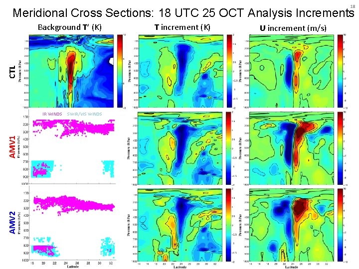 18 Meridional Cross Sections: 18 UTC 25 OCT Analysis Increments CTL Background T’ (K)