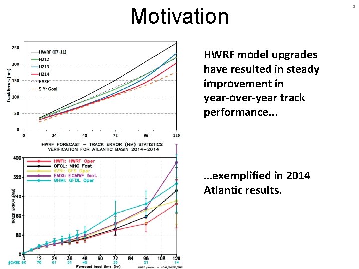 Motivation HWRF model upgrades have resulted in steady improvement in year-over-year track performance. .