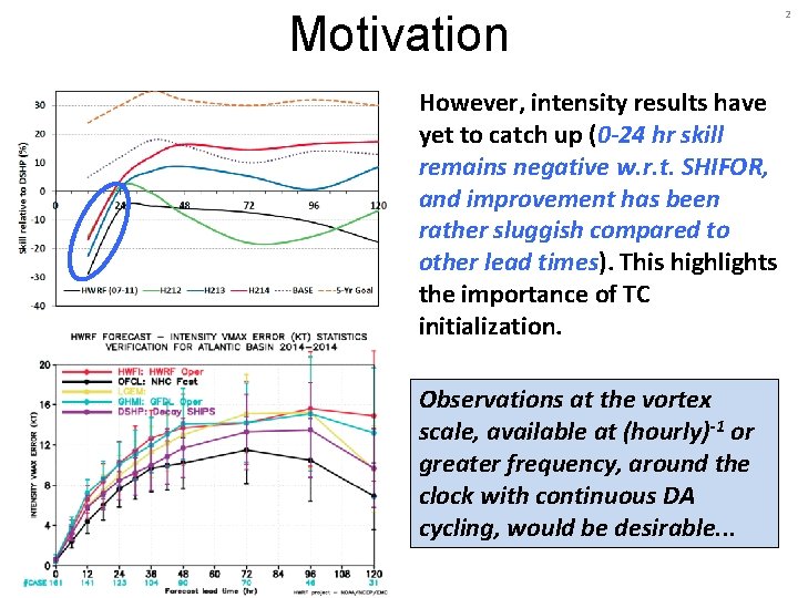 Motivation However, intensity results have yet to catch up (0 -24 hr skill remains