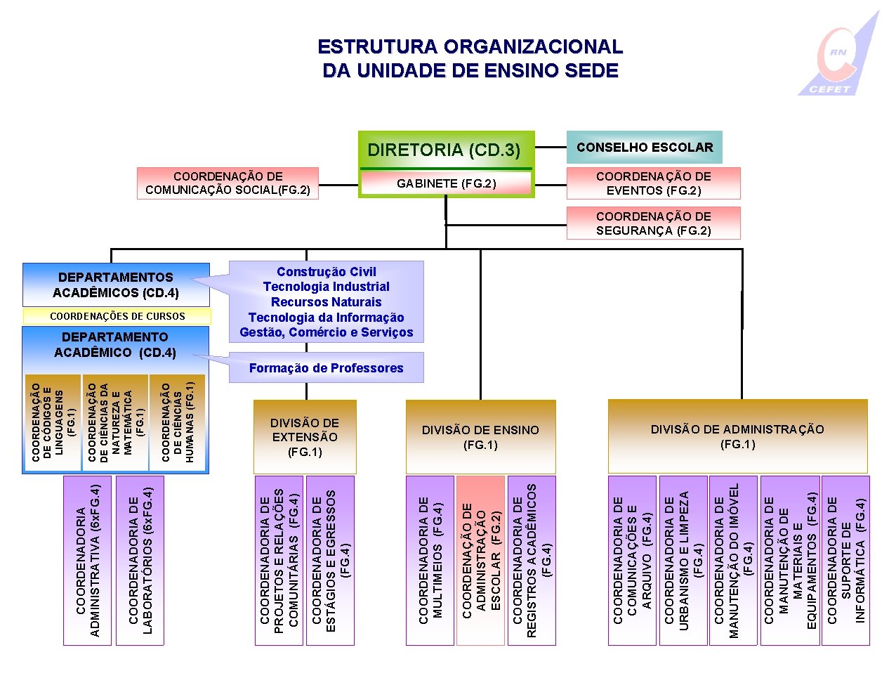 COORDENADORIA DE SUPORTE DE INFORMÁTICA (FG. 4) COORDENADORIA DE MANUTENÇÃO DE MATERIAIS E EQUIPAMENTOS