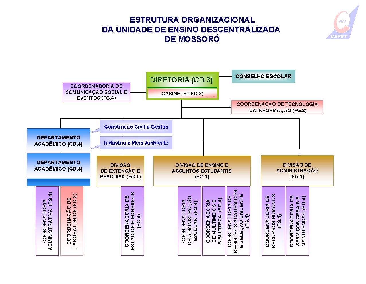 ESTRUTURA ORGANIZACIONAL DA UNIDADE DE ENSINO DESCENTRALIZADA DE MOSSORÓ COORDENADORIA DE COMUNICAÇÃO SOCIAL E