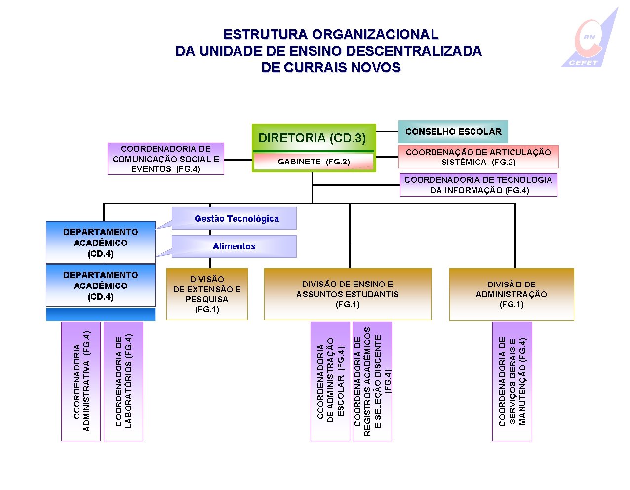 ESTRUTURA ORGANIZACIONAL DA UNIDADE DE ENSINO DESCENTRALIZADA DE CURRAIS NOVOS COORDENADORIA DE COMUNICAÇÃO SOCIAL