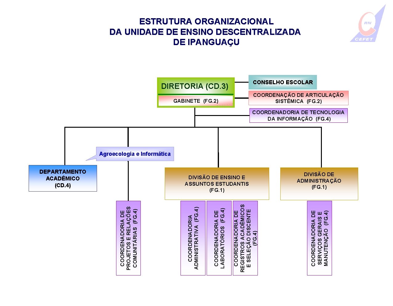 ESTRUTURA ORGANIZACIONAL DA UNIDADE DE ENSINO DESCENTRALIZADA DE IPANGUAÇU CONSELHO ESCOLAR DIRETORIA (CD. 3)