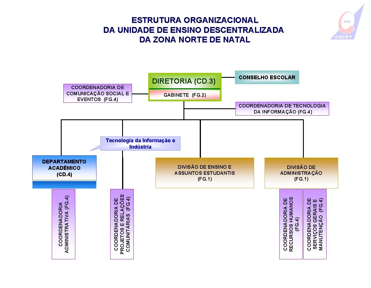 ESTRUTURA ORGANIZACIONAL DA UNIDADE DE ENSINO DESCENTRALIZADA DA ZONA NORTE DE NATAL COORDENADORIA DE