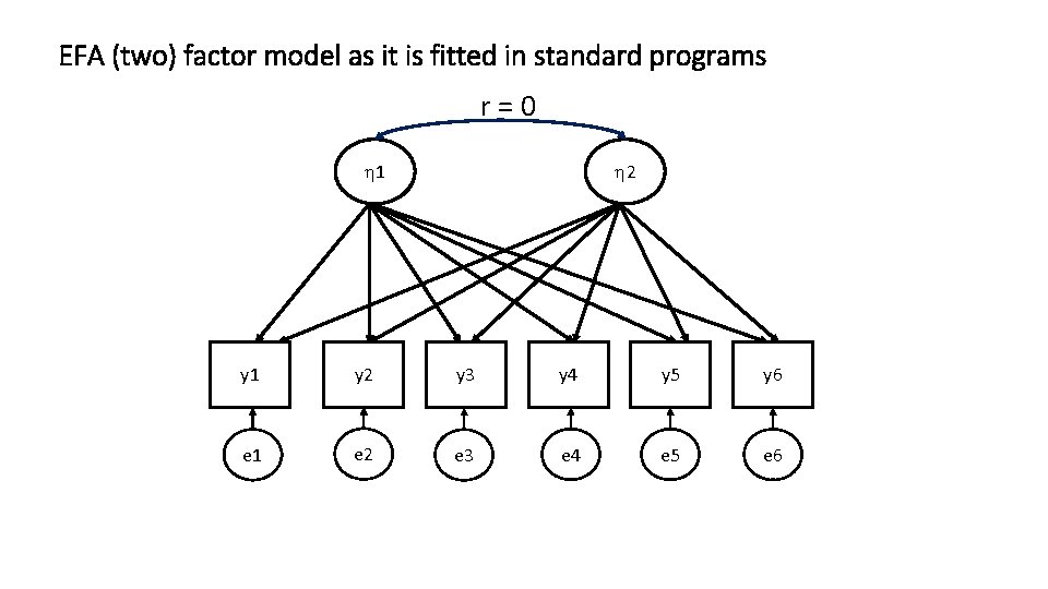EFA (two) factor model as it is fitted in standard programs r=0 1 2