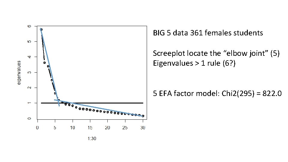 BIG 5 data 361 females students Screeplot locate the “elbow joint” (5) Eigenvalues >