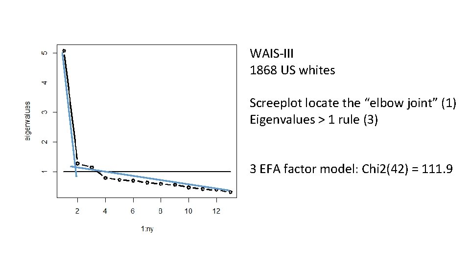 WAIS-III 1868 US whites Screeplot locate the “elbow joint” (1) Eigenvalues > 1 rule