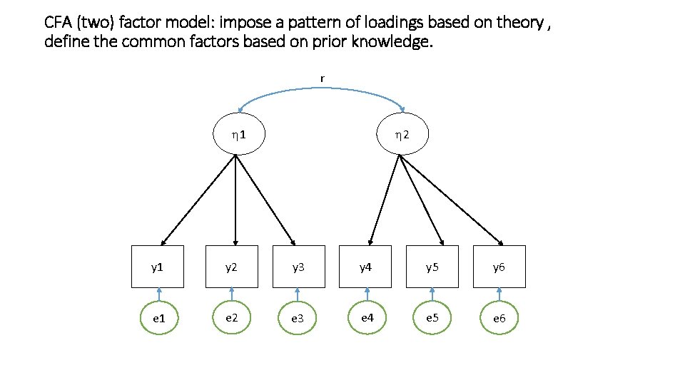 CFA (two) factor model: impose a pattern of loadings based on theory , define