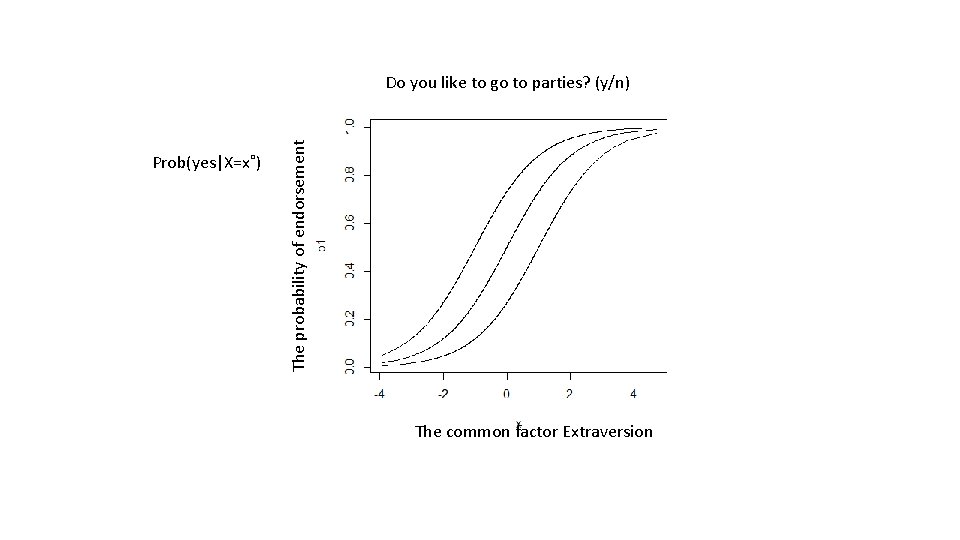 Prob(yes|X=x˚) The probability of endorsement Do you like to go to parties? (y/n) The