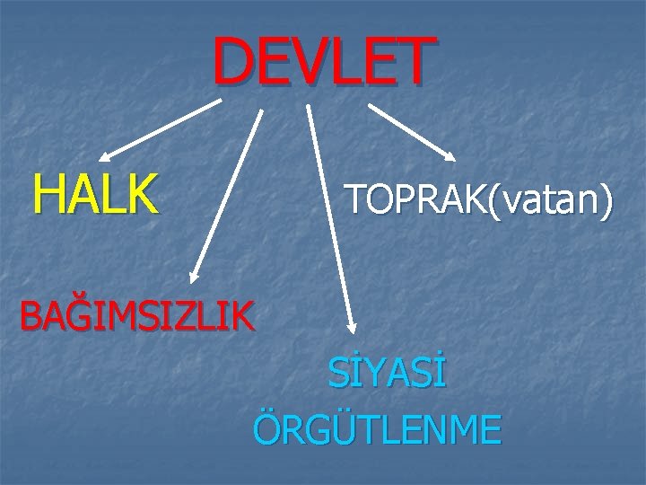 DEVLET HALK TOPRAK(vatan) BAĞIMSIZLIK SİYASİ ÖRGÜTLENME 