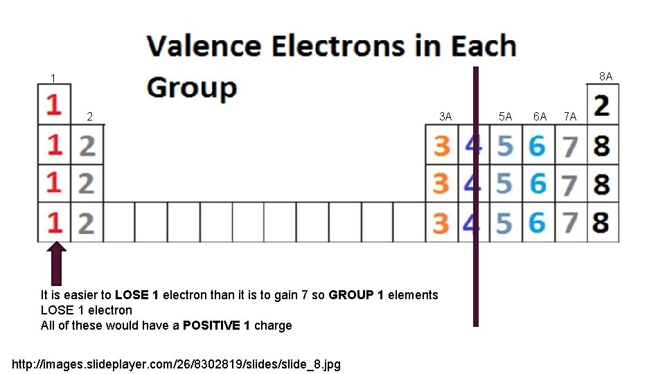 8 A 1 2 It is easier to LOSE 1 electron than it is
