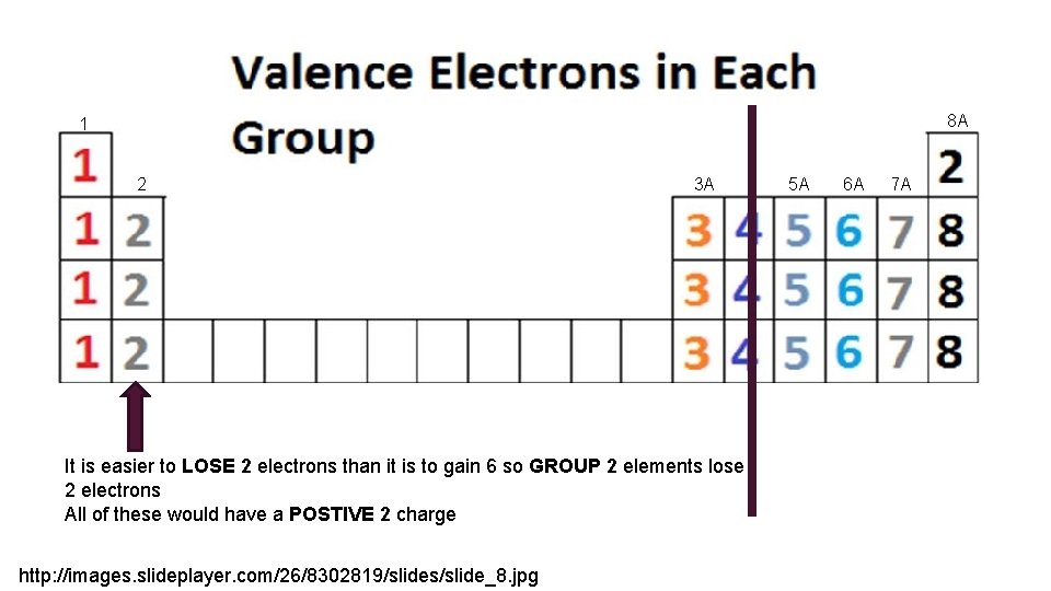 8 A 1 2 3 A It is easier to LOSE 2 electrons than
