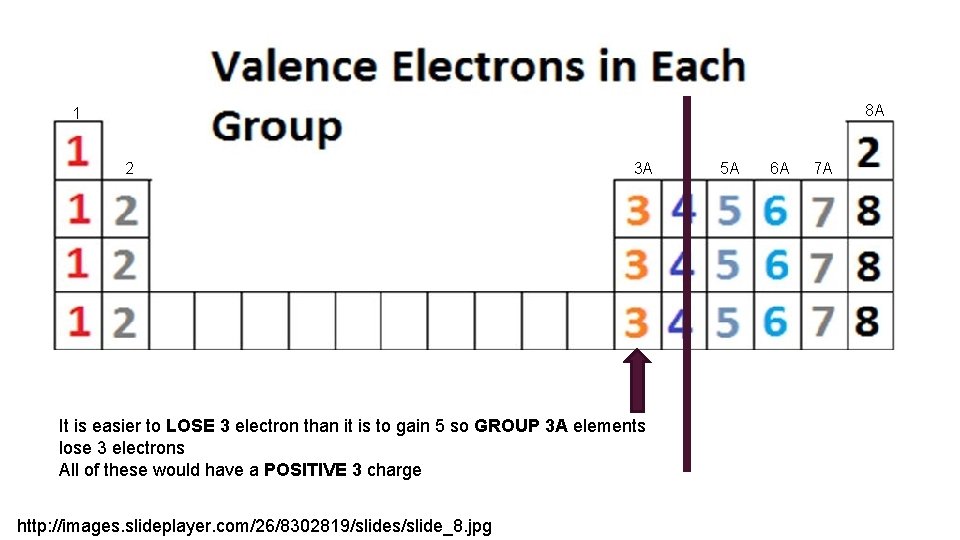 8 A 1 2 3 A It is easier to LOSE 3 electron than
