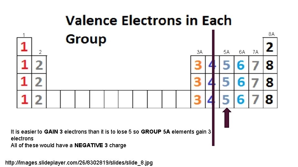 8 A 1 2 3 A It is easier to GAIN 3 electrons than