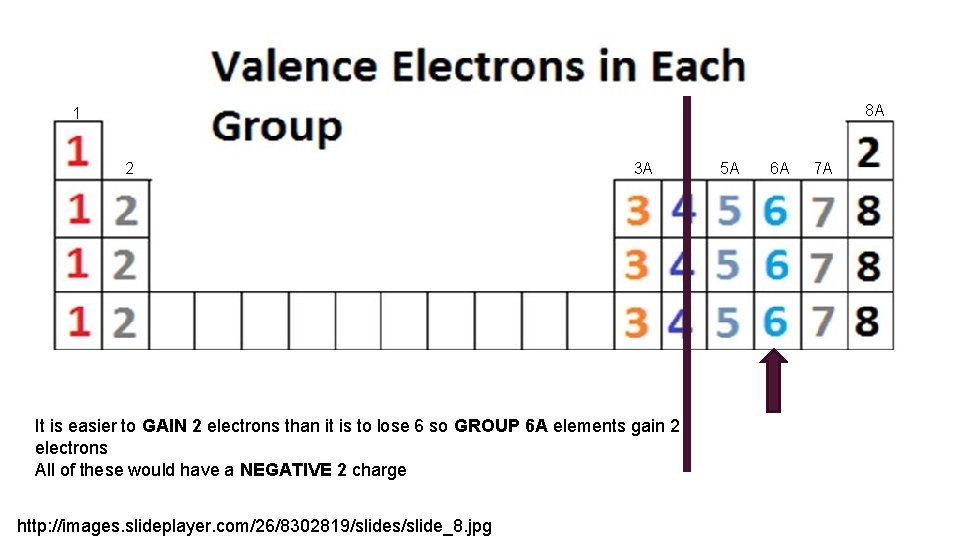 8 A 1 2 3 A It is easier to GAIN 2 electrons than